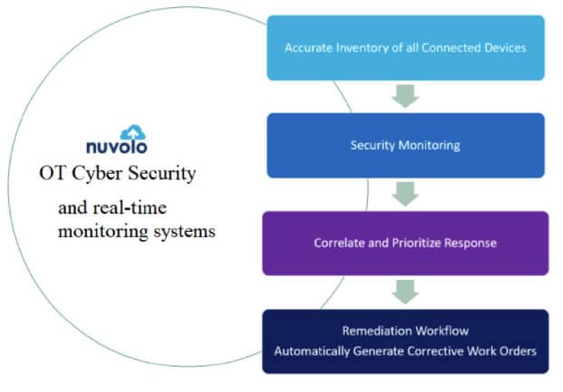 Fast Remediation for Medical Device Cyber security - Nuvolo