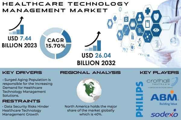 HTM Market to Hit $ 26.04 Billion by 2032