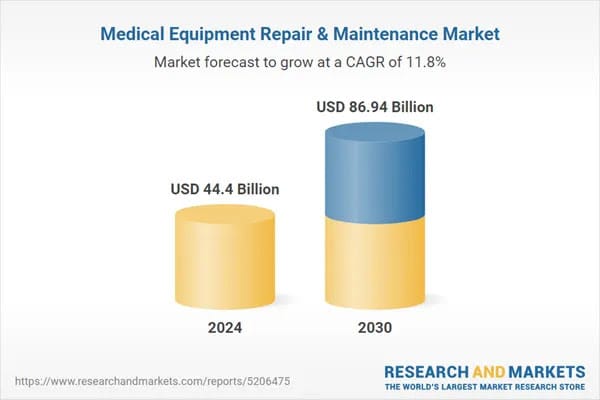 Medical Equipment Repair Market is Booming