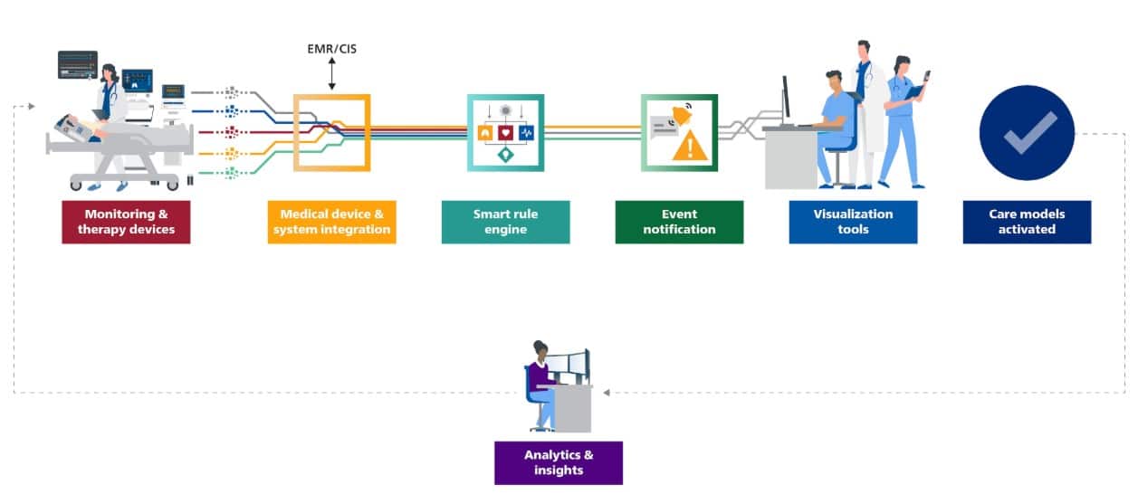 Philips, Mass General Brigham Collaborate To Improve Patient Care With Live AI-Powered Insights