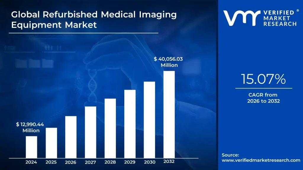 Report: Refurbished Medical Imaging Equipment Market Growth Continues